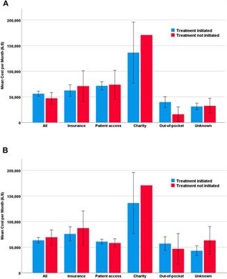 Factors Associated With Off-Label Oncology Prescriptions: The Role of Cost and Financing in a Universal Healthcare System